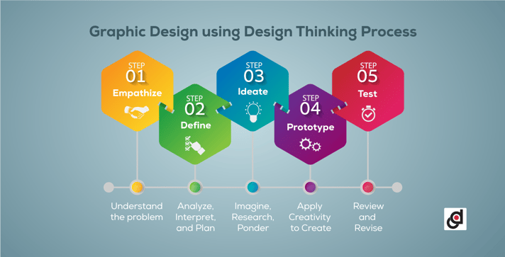Graphic Design Using the Design Thinking Process
