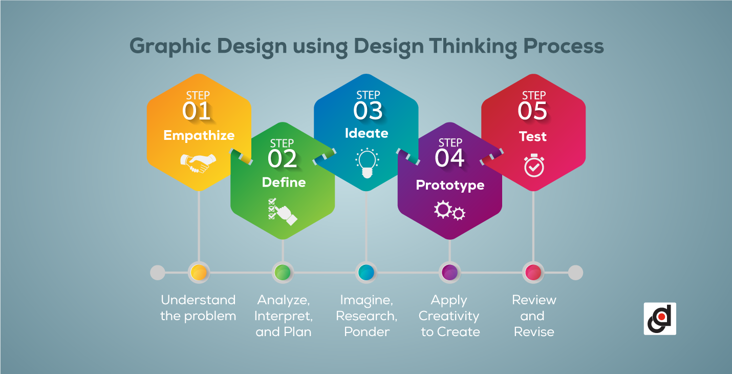 Graphic Design Process Diagram